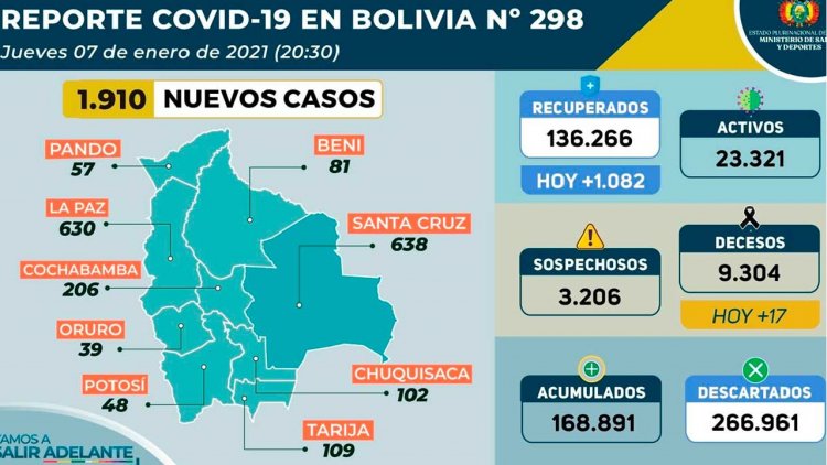 Bolivia anota 1.910 casos de COVID, cifra solo anotada en el pico de 2020