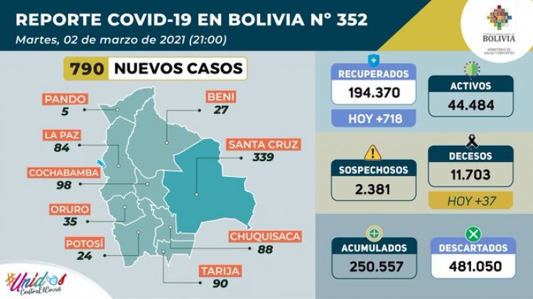 Cochabamba supera a La Paz con más casos nuevos de COVID-19