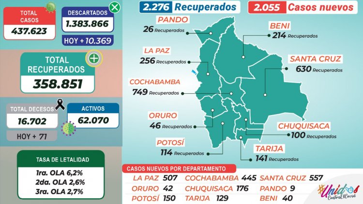 Bolivia registra 2.055 nuevos contagios de coronavirus y 71 muertos