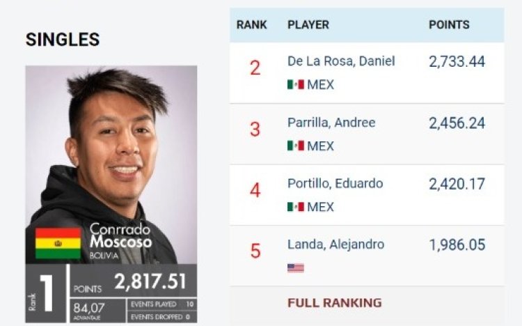 El Boliviano Corrado Moscoso, el nuevo número 1 del ranking mundial