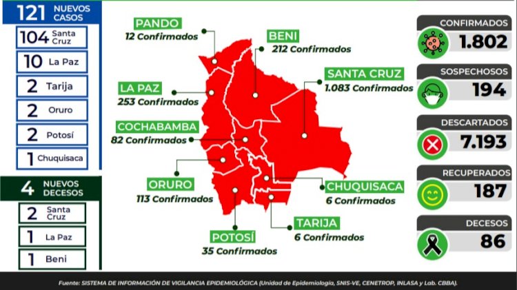 Con 121 nuevos casos, en Bolivia se registran 1.802 contagiados con Covid-19