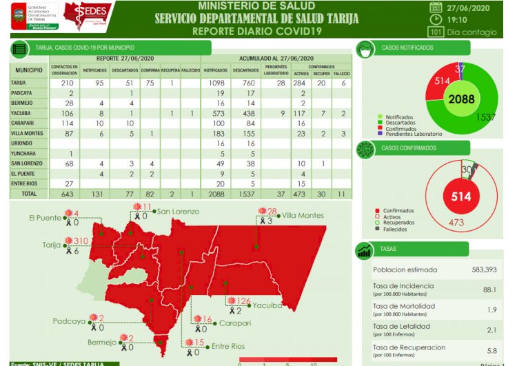 Tarija reporta 82 nuevos casos de Covid-19 y suma 514 a la fecha