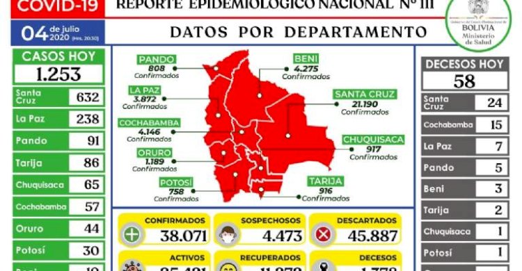 Bolivia supera los 38.000 casos de Covid-19 en esta jornada