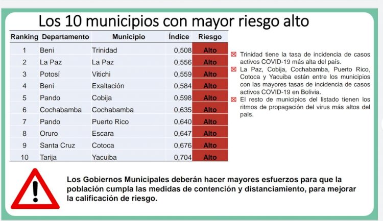 Baja el número de municipios en alto riesgo por COVID-19; La Paz es el más afectado