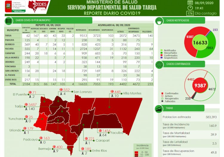 SEDES reporto 147 nuevos casos de Covid en el departamento de Tarija