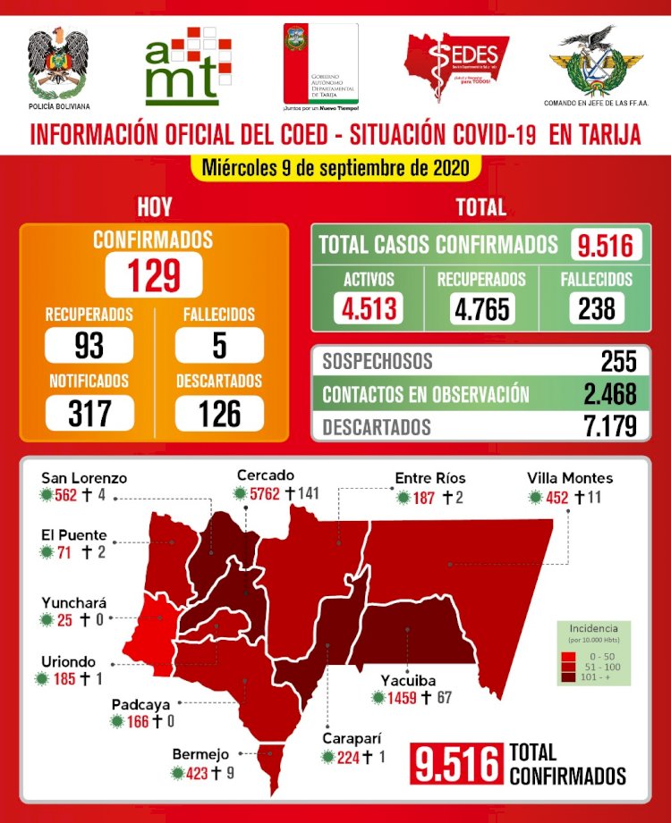 Tarija registra 9.516 casos de covid pero más de la mitad se recuperaron