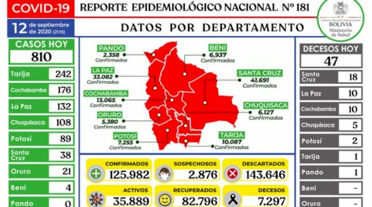 Bolivia llega a los 125.982 casos, luego de registrar 810 nuevos contagios